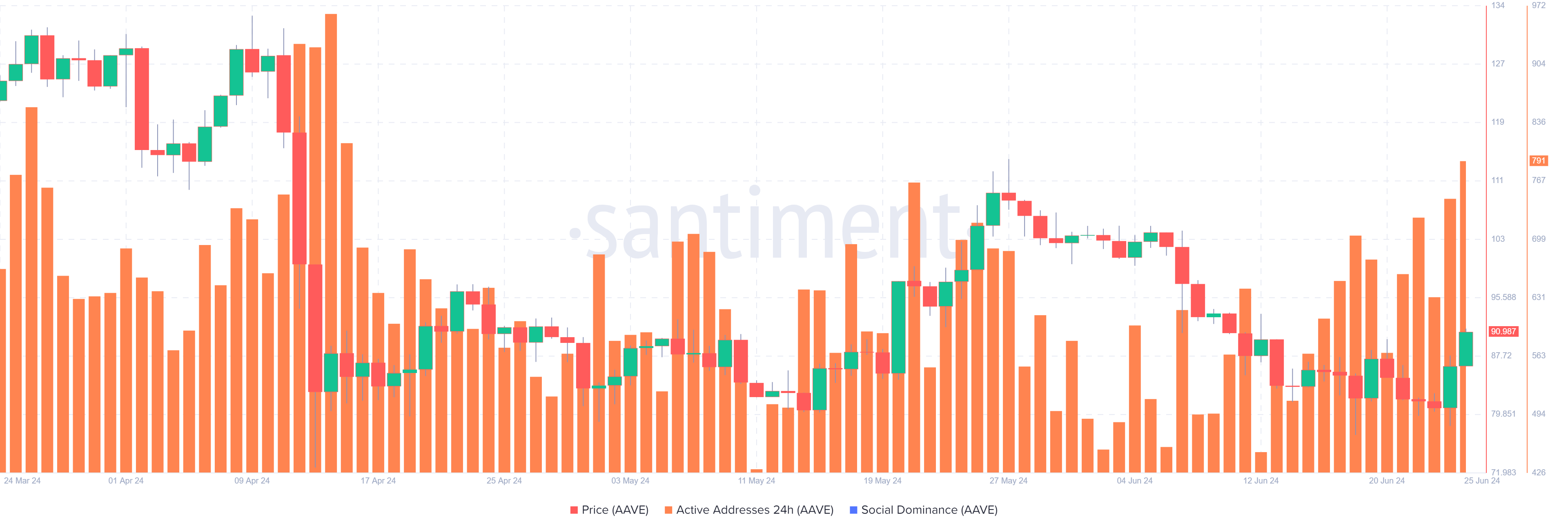 AAVE Daily Active Addresses chart